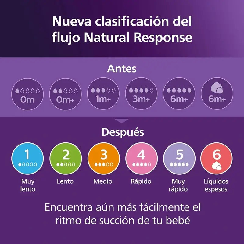 Avent Pack Natural Response Airfree 0-6 mois Scd657/11