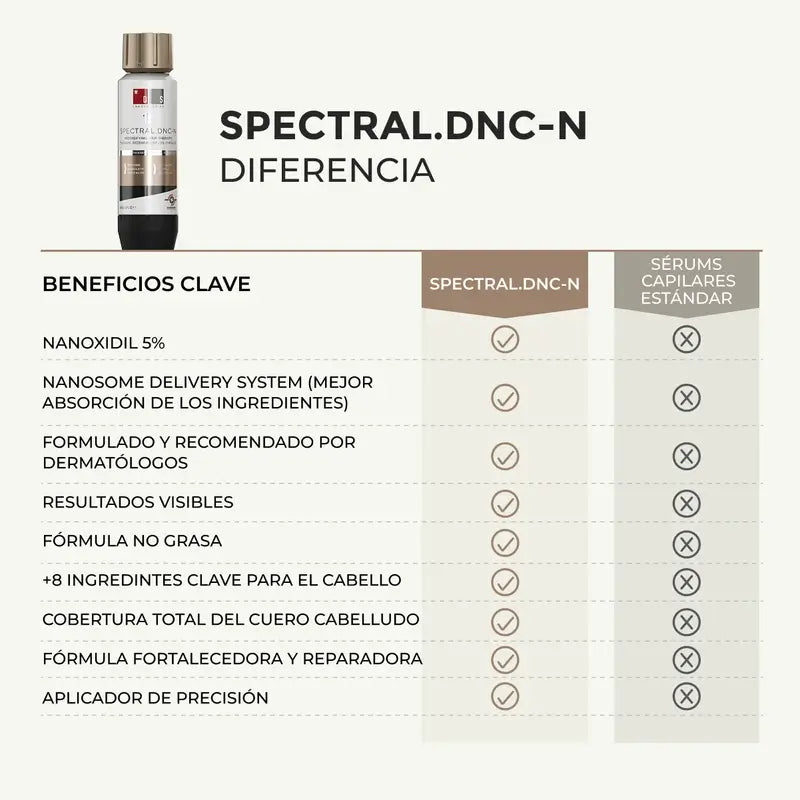 Ds Laboratories Spectral Lotion Dnc-N 3 Month Hair Loss Treatment with Nanoxidil® 5%, 180 ml