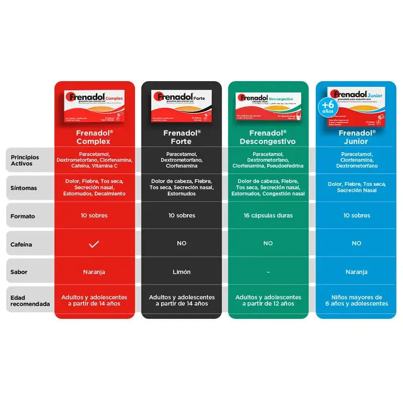 FRENADOL® Forte Anti-grippe, Voie orale, 10 sachets