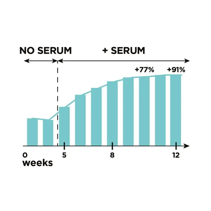 L'Oréal Paris - Sérum pour cils cliniquement testé